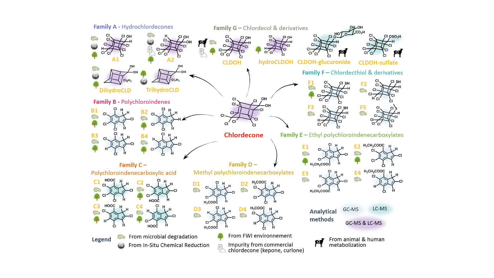 Figure 1. La chlordécone et ses sept familles de produits de transformation (TPs), d’après Chevallier et al., 2019